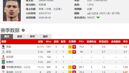 诺丁汉森林5000万欧报价努涅斯，25岁球员本赛季7球6助，转会传闻再起